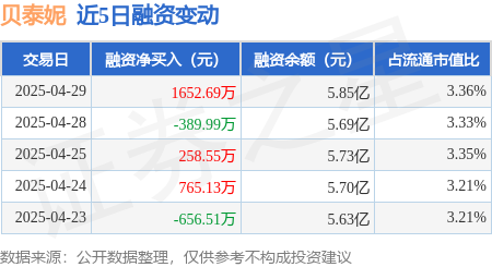 线上股票配资平台查询官网 贝泰妮：4月29日融资买入3372.29万元，融资融券余额5.88亿元