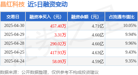 专业股票配资平台 昌红科技：4月30日融资净买入457.4万元，连续3日累计净买入750.73万元