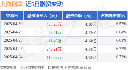 最好的股票配资 上海钢联：4月30日融资买入2345.61万元，融资融券余额4.19亿元
