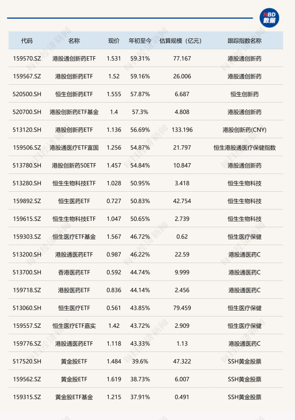 国内十大配资平台排名 上半年ETF成绩出炉: 港股通创新药ETF大涨59.31%夺冠, 东南亚科技、煤炭、光伏等ETF跌幅居前